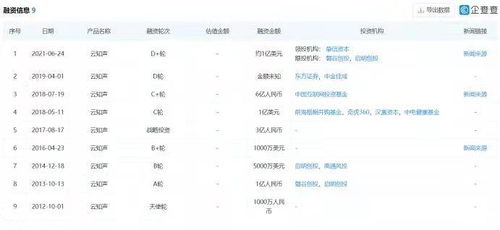云知聲開啟D輪融資，摯信資本領(lǐng)投，加速AI語(yǔ)音識(shí)別與軟硬件生態(tài)布局