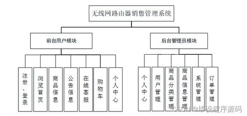 基于SSM框架的無線網(wǎng)路由器銷售管理系統(tǒng)設(shè)計(jì)與實(shí)現(xiàn)